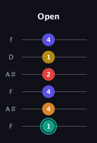 F♯ Diminished 7th Sharp 5th guitar tab — Open (1 4 4 2 1 4) in Open G Tuning (DGDGBD) · Capo 3