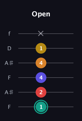 F♯ Diminished 7th Sharp 5th guitar tab — Open (1 2 4 4 1 x) in Open G Tuning (DGDGBD) · Capo 3