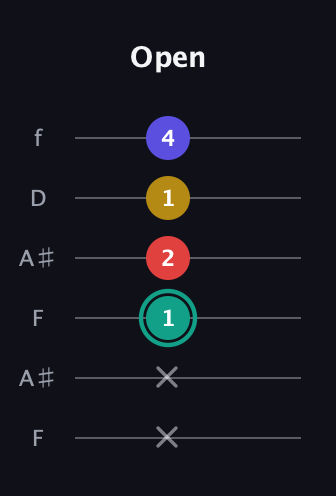 F♯ Diminished 7th Sharp 9th guitar tab — Open (x x 1 2 1 4) in Open G Tuning (DGDGBD) · Capo 3