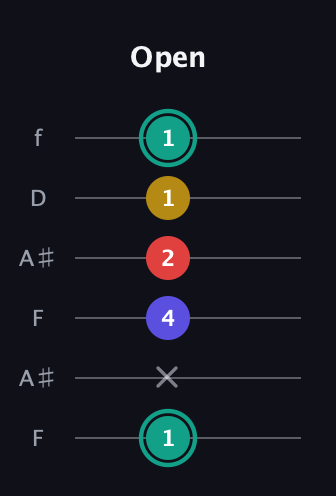 F♯ Diminished 7th Sharp 9th guitar tab — Open (1 x 4 2 1 1) in Open G Tuning (DGDGBD) · Capo 3