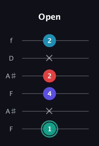 F♯ Diminished Flat 9th guitar tab — Open (1 x 4 2 x 2) in Open G Tuning (DGDGBD) · Capo 3