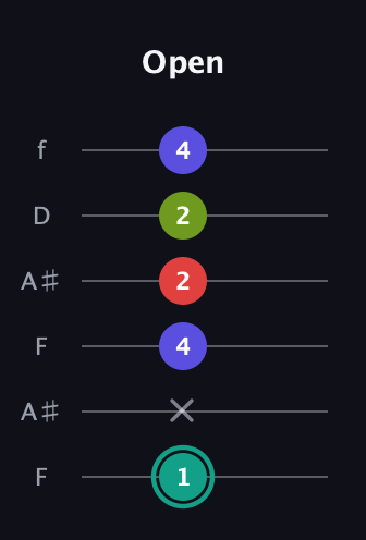 F♯ Diminished Sharp 13th guitar tab — Open (1 x 4 2 2 4) in Open G Tuning (DGDGBD) · Capo 3