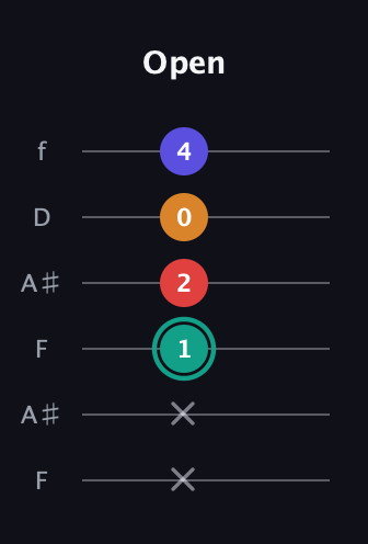 F♯ Diminished Sharp 5th guitar tab — Open (x x 1 2 0 4) in Open G Tuning (DGDGBD) · Capo 3