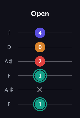 F♯ Diminished Sharp 5th guitar tab — Open (1 x 1 2 0 4) in Open G Tuning (DGDGBD) · Capo 3