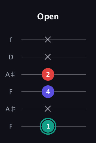 F♯ Diminished guitar tab — Open (1 x 4 2 x x) in Open G Tuning (DGDGBD) · Capo 3