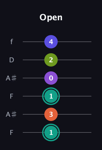 F♯ Dominant 7th Sharp 9th guitar tab — Open (1 3 1 0 2 4) in Open G Tuning (DGDGBD) · Capo 3