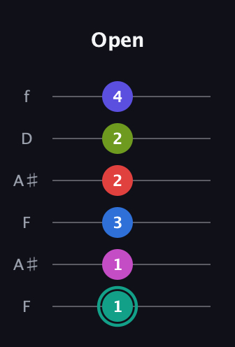 F♯ Half-Diminished 11th Sharp 13th guitar tab — Open (1 1 3 2 2 4) in Open G Tuning (DGDGBD) · Capo 3