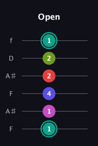 F♯ Half-Diminished 11th Sharp 9th guitar tab — Open (1 1 4 2 2 1) in Open G Tuning (DGDGBD) · Capo 3