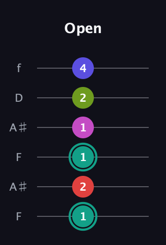 F♯ Half-Diminished 11th Sharp 9th guitar tab — Open (1 2 1 1 2 4) in Open G Tuning (DGDGBD) · Capo 3