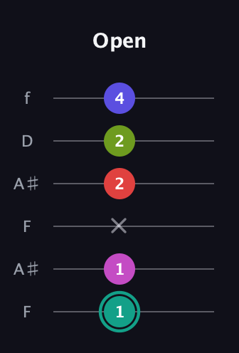 F♯ Half-Diminished 11th Sharp 9th guitar tab — Open (1 1 x 2 2 4) in Open G Tuning (DGDGBD) · Capo 3