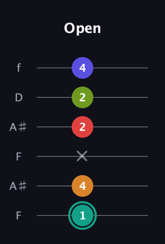 F♯ Half-Diminished 7th Sharp 5th guitar tab — Open (1 4 x 2 2 4) in Open G Tuning (DGDGBD) · Capo 3