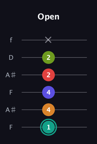F♯ Half-Diminished 7th Sharp 5th guitar tab — Open (1 4 4 2 2 x) in Open G Tuning (DGDGBD) · Capo 3