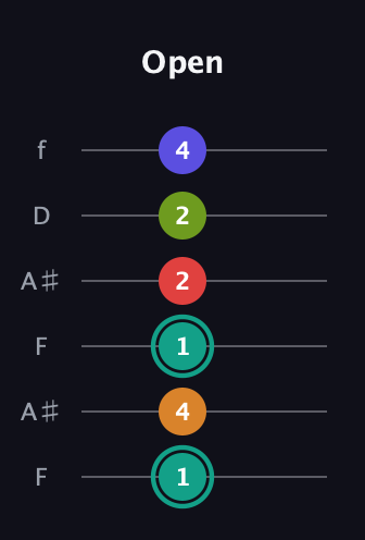 F♯ Half-Diminished 7th Sharp 5th guitar tab — Open (1 4 1 2 2 4) in Open G Tuning (DGDGBD) · Capo 3