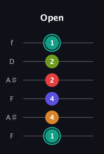 F♯ Half-Diminished 7th Sharp 5th guitar tab — Open (1 4 4 2 2 1) in Open G Tuning (DGDGBD) · Capo 3