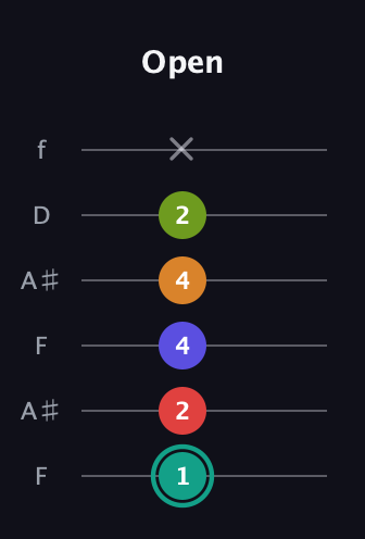 F♯ Half-Diminished 7th Sharp 5th guitar tab — Open (1 2 4 4 2 x) in Open G Tuning (DGDGBD) · Capo 3