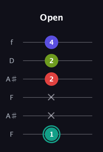 F♯ Half-Diminished 7th Sharp 9th guitar tab — Open (1 x x 2 2 4) in Open G Tuning (DGDGBD) · Capo 3