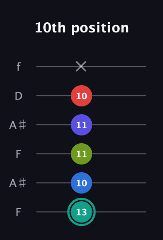 F♯ Half-Diminished 9th Sharp 13th guitar tab — 10th position (13 10 11 11 10 x) in Open G Tuning (DGDGBD) · Capo 3