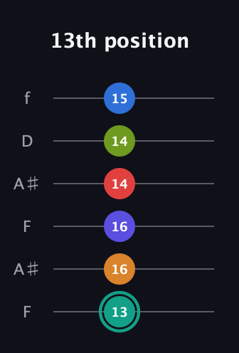 F♯ Half-Diminished 9th Sharp 5th guitar tab — 13th position (13 16 16 14 14 15) in Open G Tuning (DGDGBD) · Capo 3