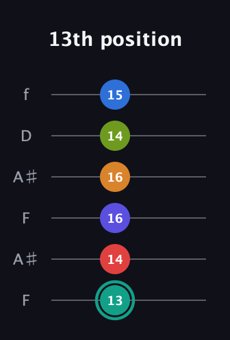 F♯ Half-Diminished 9th Sharp 5th guitar tab — 13th position (13 14 16 16 14 15) in Open G Tuning (DGDGBD) · Capo 3
