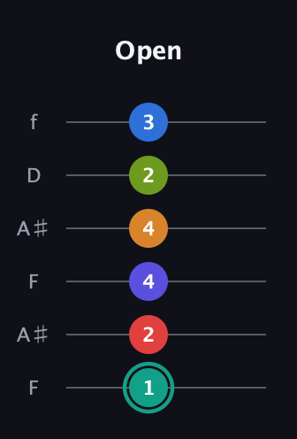 F♯ Half-Diminished 9th Sharp 5th guitar tab — Open (1 2 4 4 2 3) in Open G Tuning (DGDGBD) · Capo 3