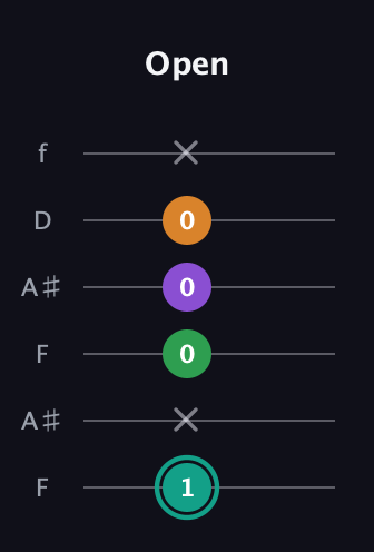 F♯ Major 7th Sharp 5th guitar tab — Open (1 x 0 0 0 x) in Open G Tuning (DGDGBD) · Capo 3
