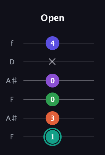 F♯ Major 7th Sharp 9th guitar tab — Open (1 3 0 0 x 4) in Open G Tuning (DGDGBD) · Capo 3