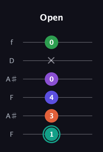 F♯ Major 7th Sharp 9th guitar tab — Open (1 3 4 0 x 0) in Open G Tuning (DGDGBD) · Capo 3