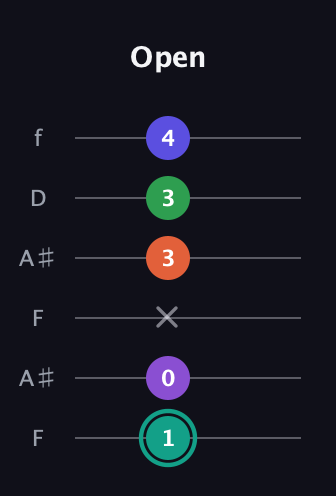 F♯ Major 7th Sharp 9th guitar tab — Open (1 0 x 3 3 4) in Open G Tuning (DGDGBD) · Capo 3