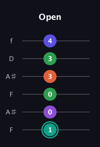 F♯ Major 7th Sharp 9th guitar tab — Open (1 0 0 3 3 4) in Open G Tuning (DGDGBD) · Capo 3