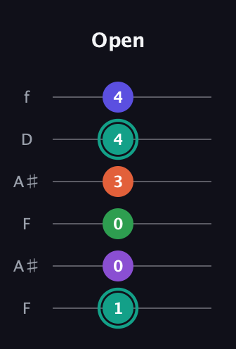 F♯ Major 7th Sharp 9th guitar tab — Open (1 0 0 3 4 4) in Open G Tuning (DGDGBD) · Capo 3