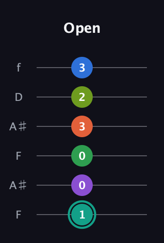 F♯ Major 9th Sharp 13th guitar tab — Open (1 0 0 3 2 3) in Open G Tuning (DGDGBD) · Capo 3