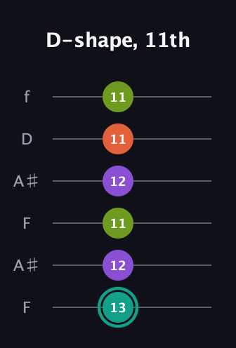 F♯ Major Sharp 13th guitar tab — D-shape, 11th (13 12 11 12 11 11) in Open G Tuning (DGDGBD) · Capo 3