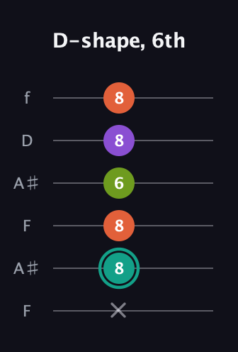 F♯ Major Sharp 13th guitar tab — D-shape, 6th (x 8 8 6 8 8) in Open G Tuning (DGDGBD) · Capo 3