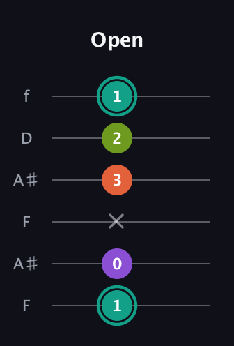 F♯ Major Sharp 13th guitar tab — Open (1 0 x 3 2 1) in Open G Tuning (DGDGBD) · Capo 3