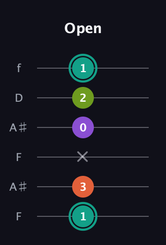 F♯ Major Sharp 13th guitar tab — Open (1 3 x 0 2 1) in Open G Tuning (DGDGBD) · Capo 3