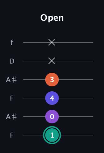 F♯ Major Sharp 9th guitar tab — Open (1 0 4 3 x x) in Open G Tuning (DGDGBD) · Capo 3