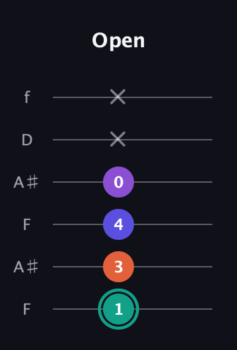 F♯ Major Sharp 9th guitar tab — Open (1 3 4 0 x x) in Open G Tuning (DGDGBD) · Capo 3