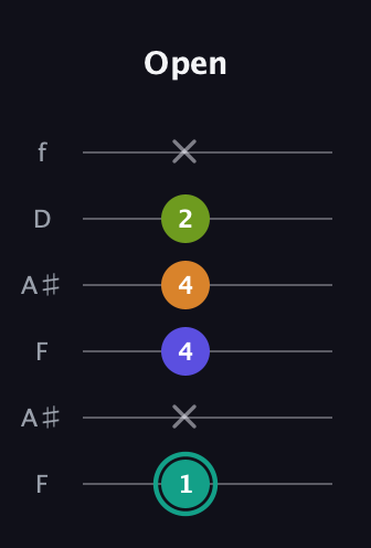 F♯ Minor 7th Sharp 5th guitar tab — Open (1 x 4 4 2 x) in Open G Tuning (DGDGBD) · Capo 3