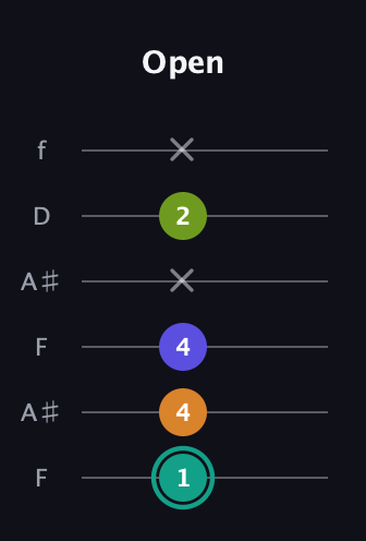 F♯ Minor 7th Sharp 5th guitar tab — Open (1 4 4 x 2 x) in Open G Tuning (DGDGBD) · Capo 3