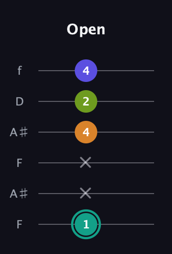 F♯ Minor 7th Sharp 5th guitar tab — Open (1 x x 4 2 4) in Open G Tuning (DGDGBD) · Capo 3