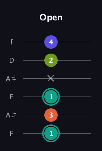 F♯ Minor 7th Sharp 9th guitar tab — Open (1 3 1 x 2 4) in Open G Tuning (DGDGBD) · Capo 3