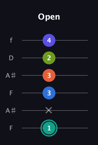 F♯ Minor 9th Sharp 13th guitar tab — Open (1 x 3 3 2 4) in Open G Tuning (DGDGBD) · Capo 3