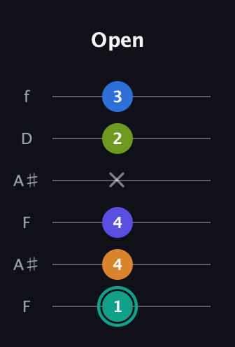 F♯ Minor 9th Sharp 5th guitar tab — Open (1 4 4 x 2 3) in Open G Tuning (DGDGBD) · Capo 3