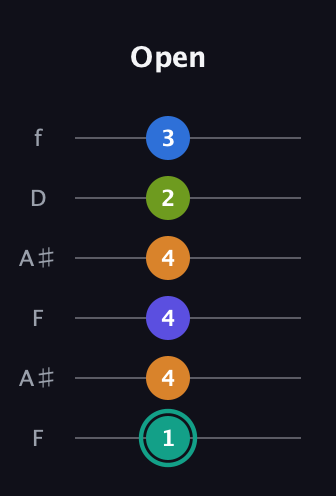 F♯ Minor 9th Sharp 5th guitar tab — Open (1 4 4 4 2 3) in Open G Tuning (DGDGBD) · Capo 3