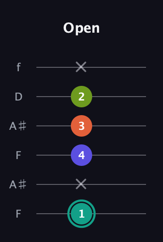 F♯ Minor Sharp 13th guitar tab — Open (1 x 4 3 2 x) in Open G Tuning (DGDGBD) · Capo 3