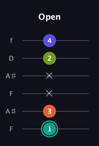 F♯ Minor Sharp 13th guitar tab — Open (1 3 x x 2 4) in Open G Tuning (DGDGBD) · Capo 3