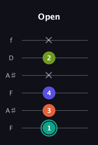 F♯ Minor Sharp 13th guitar tab — Open (1 3 4 x 2 x) in Open G Tuning (DGDGBD) · Capo 3