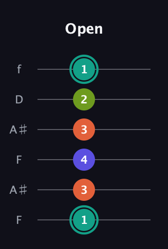 F♯ Minor Sharp 13th guitar tab — Open (1 3 4 3 2 1) in Open G Tuning (DGDGBD) · Capo 3