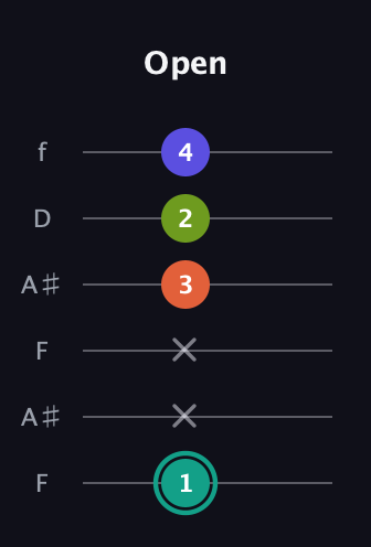 F♯ Minor Sharp 13th guitar tab — Open (1 x x 3 2 4) in Open G Tuning (DGDGBD) · Capo 3