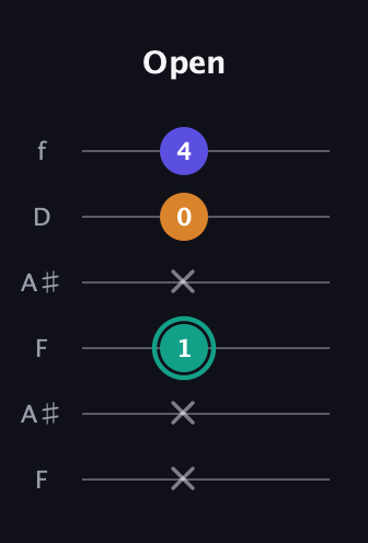 F♯ Minor Sharp 5th guitar tab — Open (x x 1 x 0 4) in Open G Tuning (DGDGBD) · Capo 3